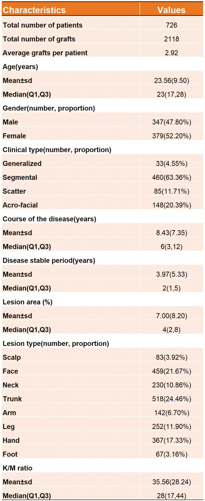 图2:患者特征 图2:患者特征