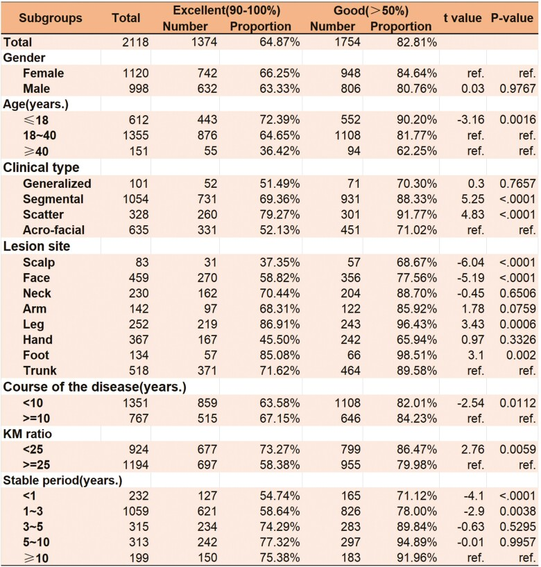 图3:ACEG的治疗效果及与不同临床因素的相关性分析治疗效果与性别、年龄、疾病类型、病变部位、病程、稳定期的相关性分析。 图3:ACEG的治疗效果及与不同临床因素的相关性分析治疗效果与性别、年龄、疾病类型、病变部位、病程、稳定期的相关性分析。