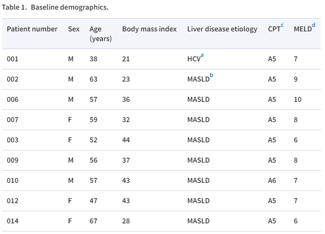 表格1：基线人口统计数据