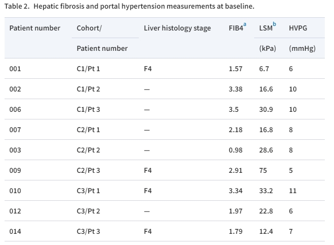 表2：基线肝纤维化和门静脉高压测量。