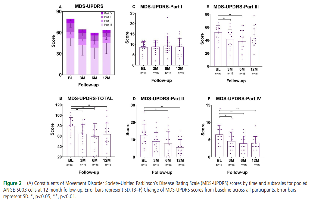 所有时间点的MDS-UPDRS总分均有显著改善 所有时间点的MDS-UPDRS总分均有显著改善