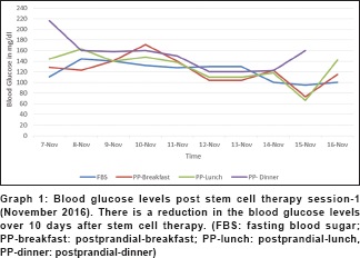 图 1：干细胞治疗第一次后的血糖水平（2016 年 11 月）。