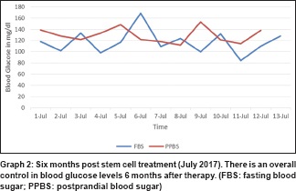 图 2：干细胞治疗后六个月（2017 年 7 月）。