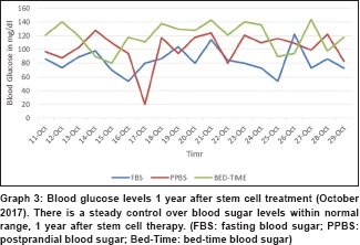 图 3：干细胞治疗一年后的血糖水平（2017 年 10 月）。