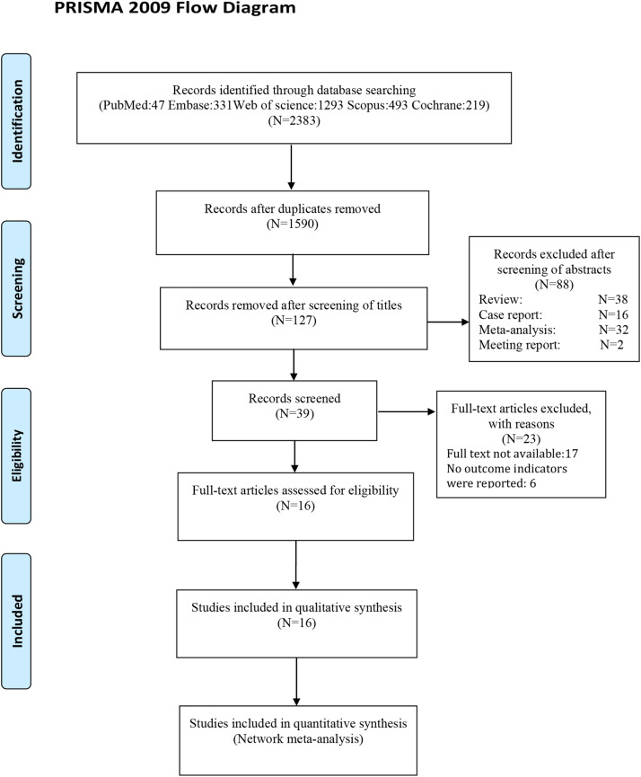 图1：文献检索选择流程图