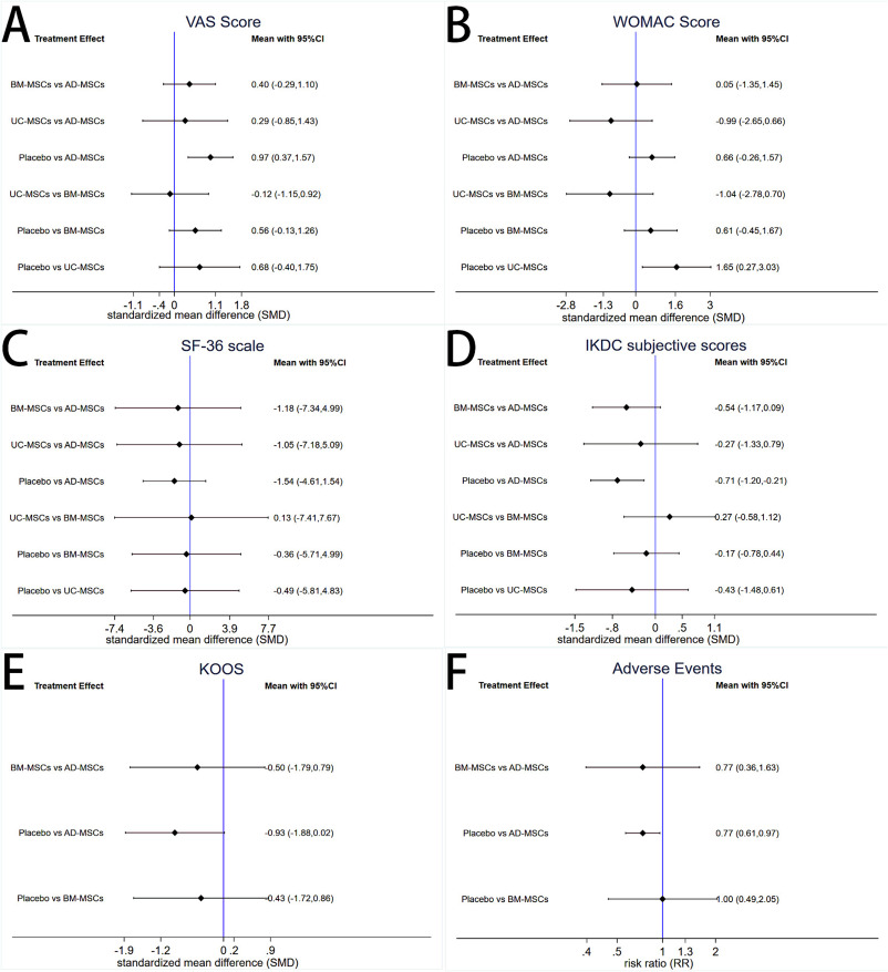 图4：两种干预措施直接比较的森林图。