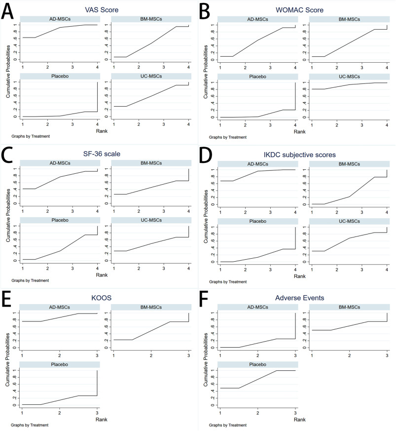 图5：根据SUCRA模型匹配每个效应大小的排序概率。