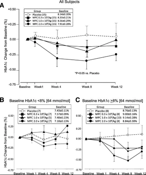 此研究共纳入了91名2型糖尿病患者，分为间充质干细胞治疗组与安慰剂组，随访48周。