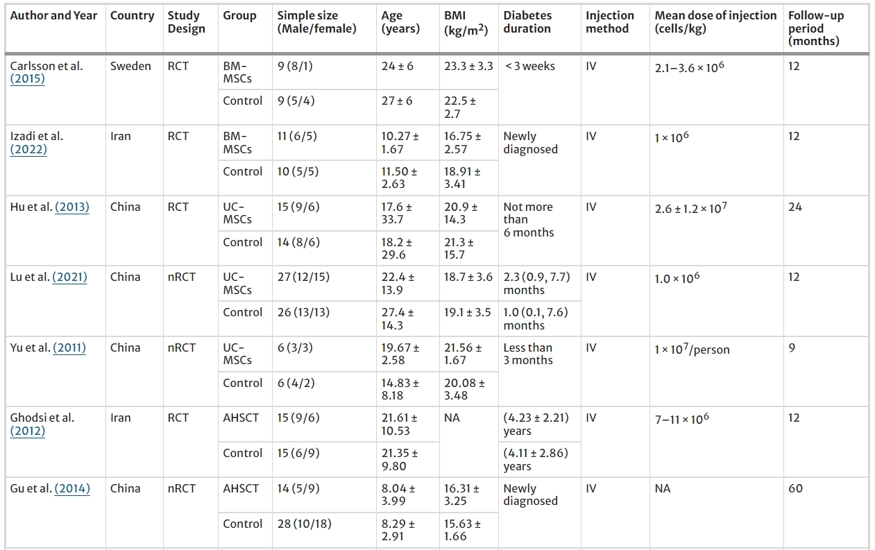 表1：纳入研究的特征