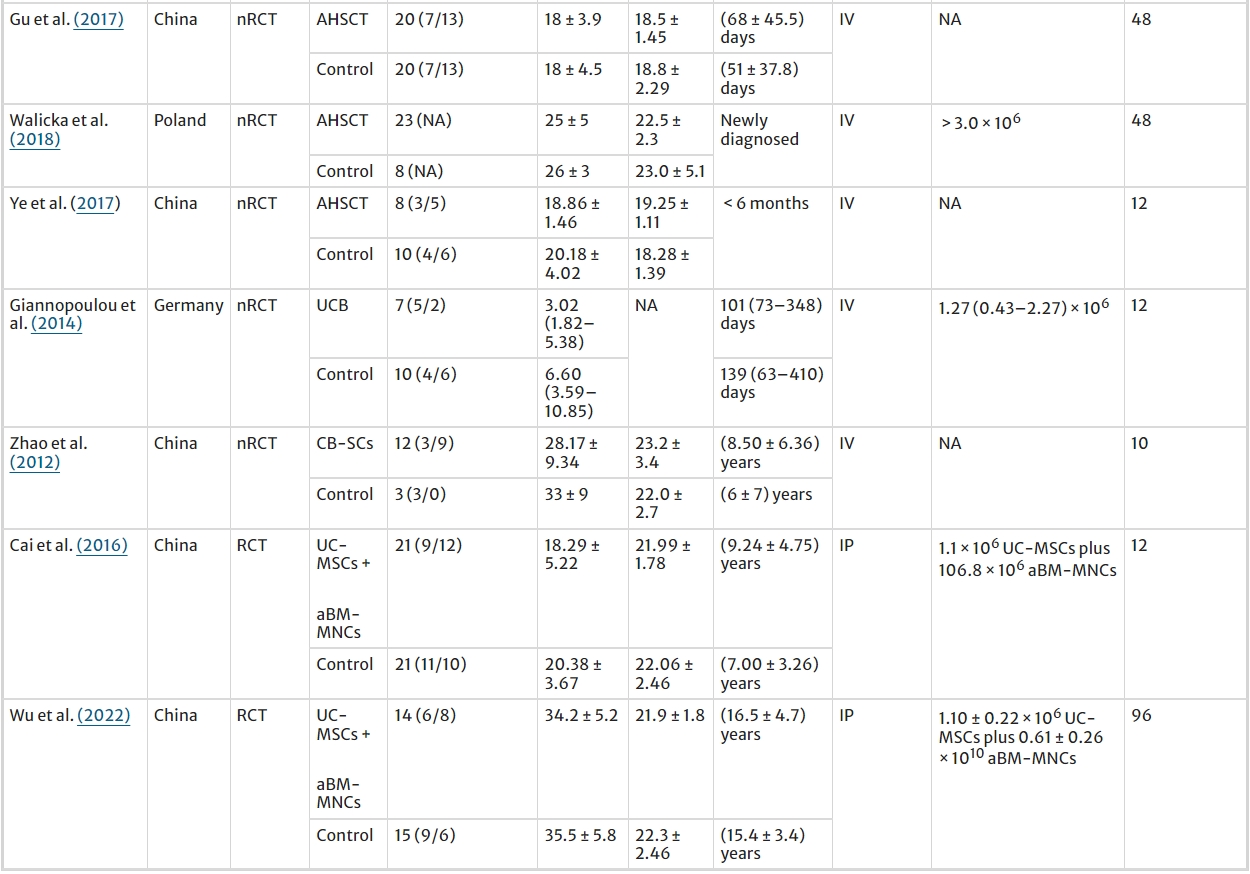 表1：纳入研究的特征