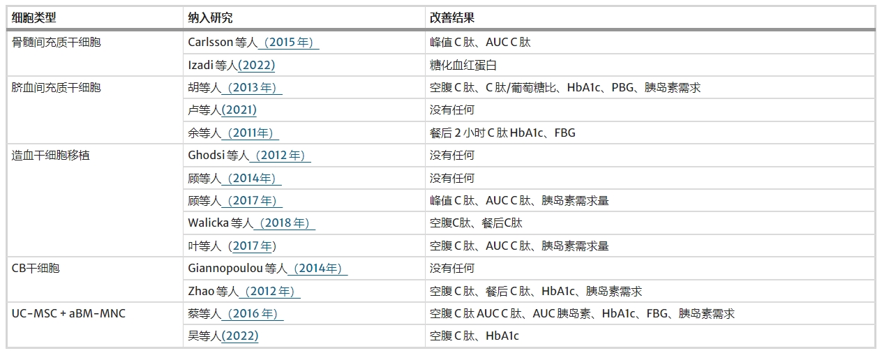 表4：不同类型细胞对血糖结果的影响