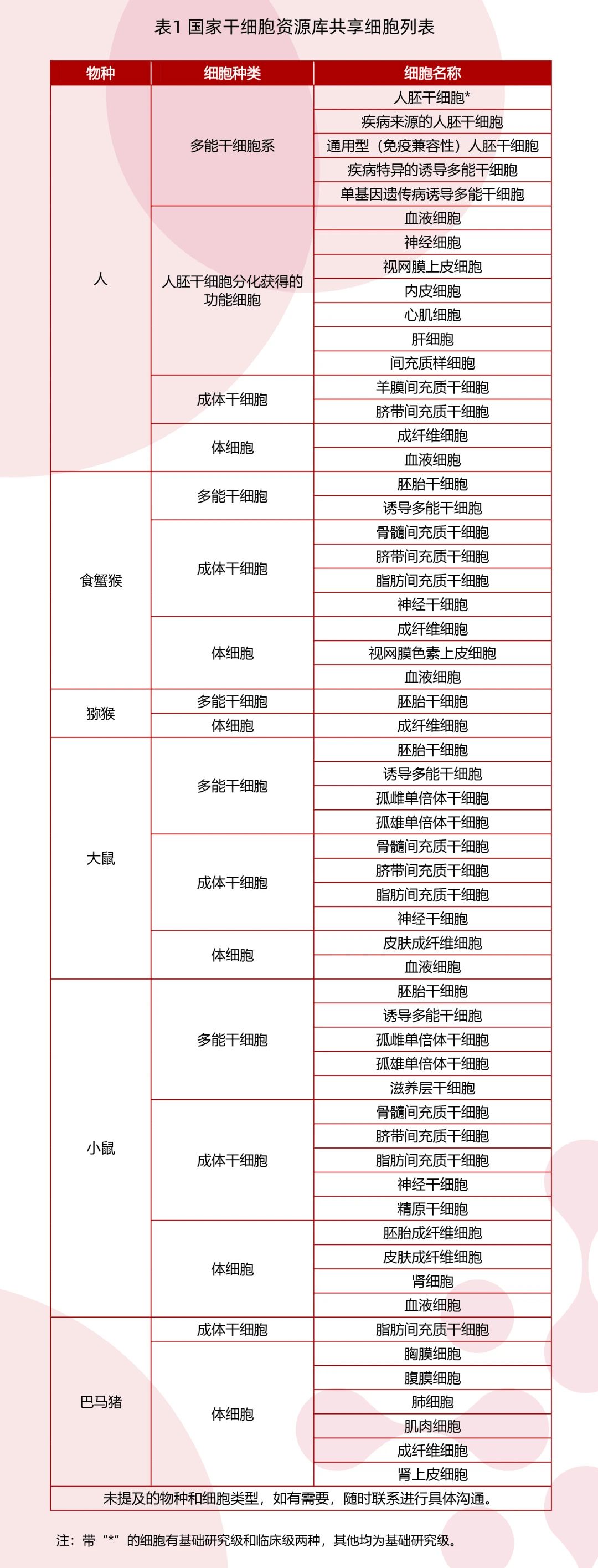 国家干细胞资源库共享细胞列表