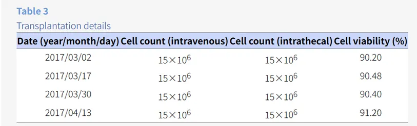 患儿一共接受了4次同种异体间充质干细胞治疗，每次剂量为1×106/kg，给药方式为鞘内和静脉给药