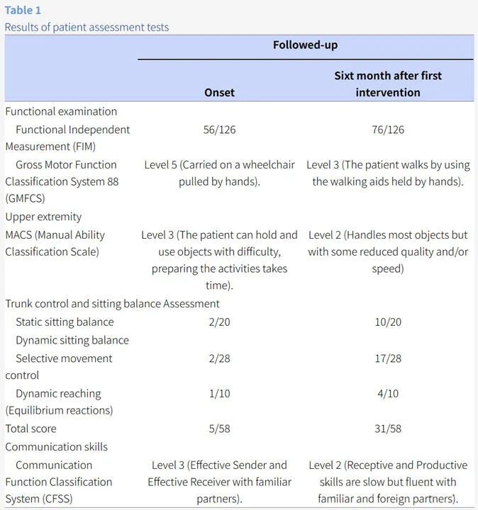 整体量表评估总分从原来的5/58升高至31/58，表明间充质干细胞治疗的有效性。