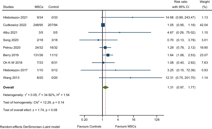 图2：总体不良事件的荟萃分析