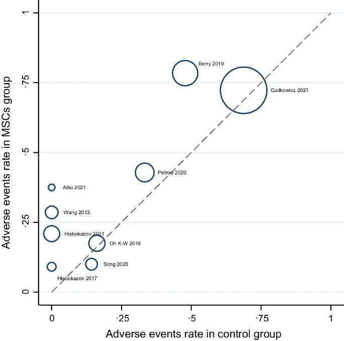 图3：MSCs和对照组中总体AE的L'Abbé图