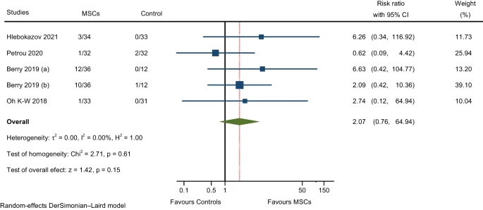 图5:与一般疾病和给药部位情况相关的不良事件的萃分析