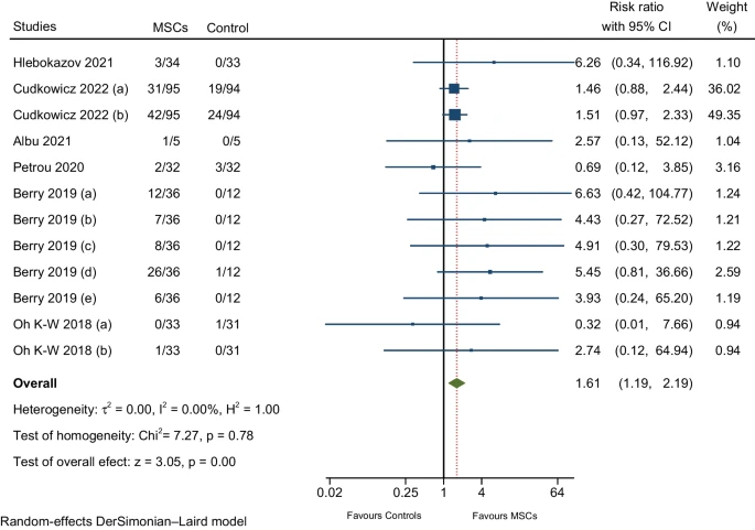 图6:与肌肉骨骼和结缔组织疾病相关的不良事件的荟萃分析