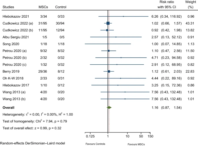 图7:与神经系统疾病相关的不良事件的荟萃分析