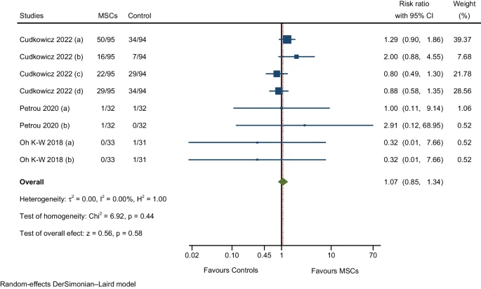 图11:与损伤、中毒和手术并发症相关的不良事件的萃分析