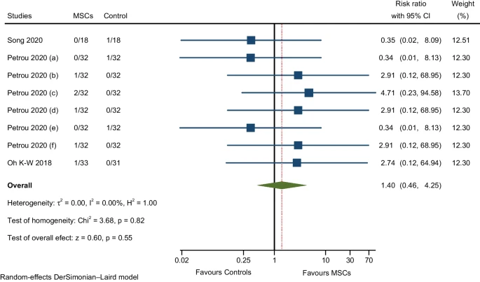 图8:与感染和侵染相关的不良事件的荟萃分析