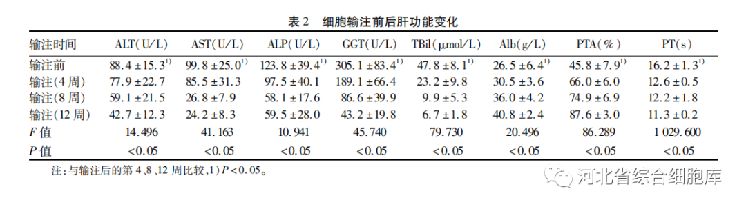 细胞输注前后肝功能变化 细胞输注前后肝功能变化