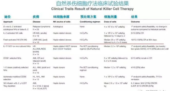 △ NK细胞疗法疗效显著 △ NK细胞疗法疗效显著