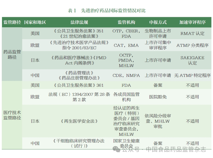 先进治疗药物国际监管情况对比