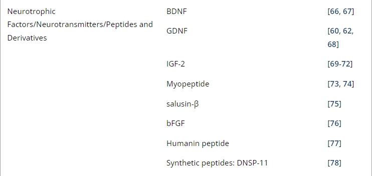 表1：帕金森病经鼻给药的临床前研究。