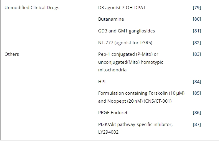 表1：帕金森病经鼻给药的临床前研究。
