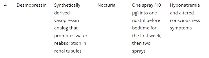 表2：帕金森病经鼻给药的临床研究