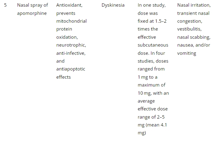 表2：帕金森病经鼻给药的临床研究