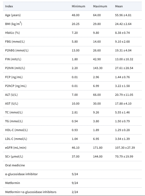 表格1：24名患者基线时的一般状况