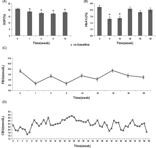 图1：研究期间糖代谢指标的变化。