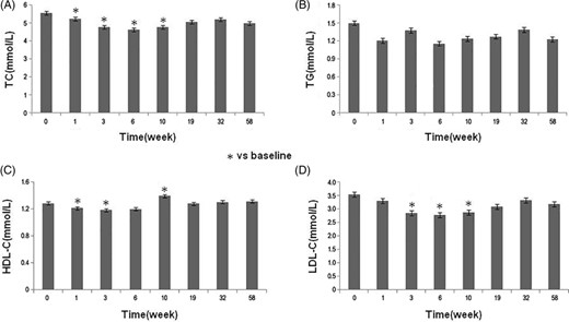 图3：研究期间患者的血脂变化。