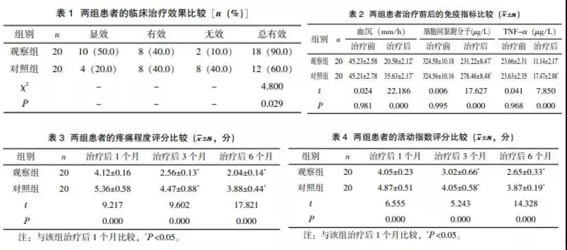 干细胞组的免疫指标明显降低，且患者疼痛程度缓解，活动指数评分下降，均优于观察组。