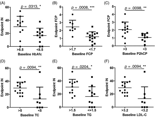 图5：人脱落乳牙干细胞移植治疗2型糖尿病的效果相关性分析。