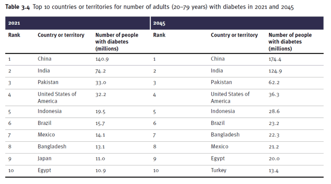 根据2021年的数据,全球已有超过5亿糖尿病患者,其中绝大多数患有2型糖尿病。 根据2021年的数据,全球已有超过5亿糖尿病患者,其中绝大多数患有2型糖尿病。