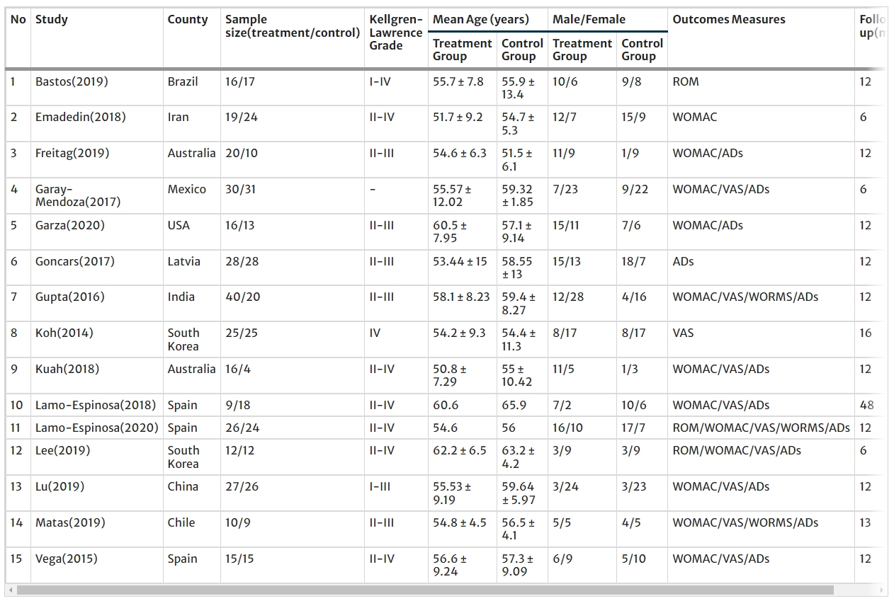 表2:纳入研究的特征 表2:纳入研究的特征