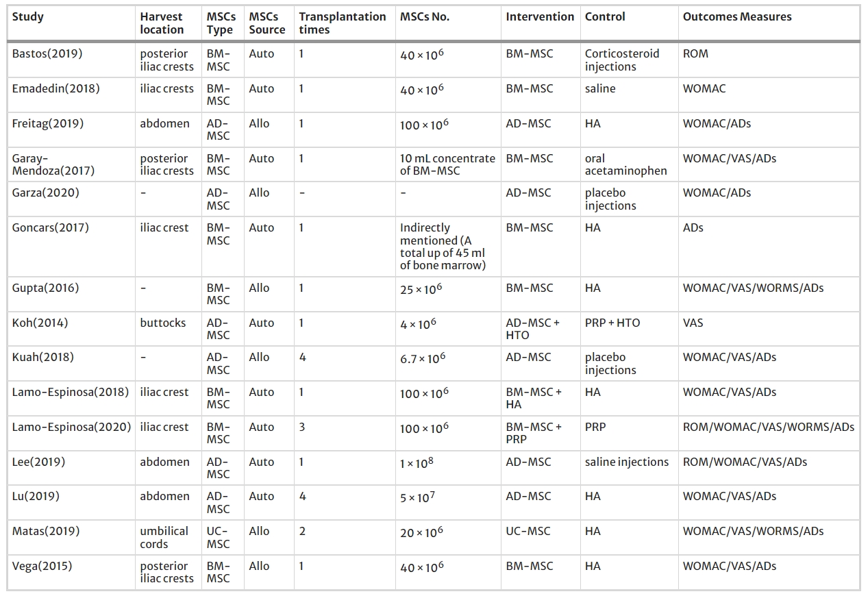 表3:纳入研究的间充质干细胞移植治疗骨关节炎的方案 表3:纳入研究的间充质干细胞移植治疗骨关节炎的方案