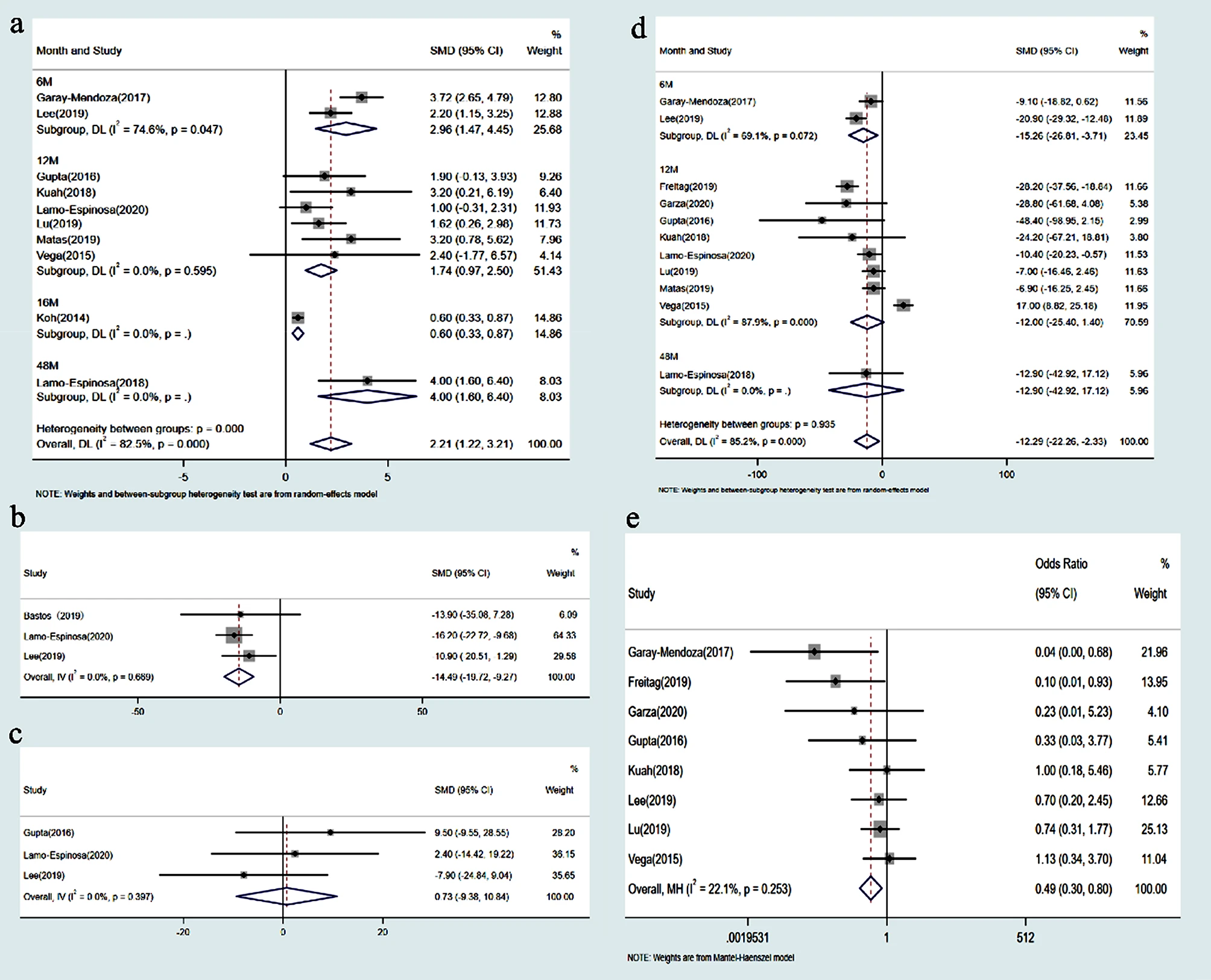 图3:比较森林图:MSC移植组与对照组。 图3:比较森林图:MSC移植组与对照组。