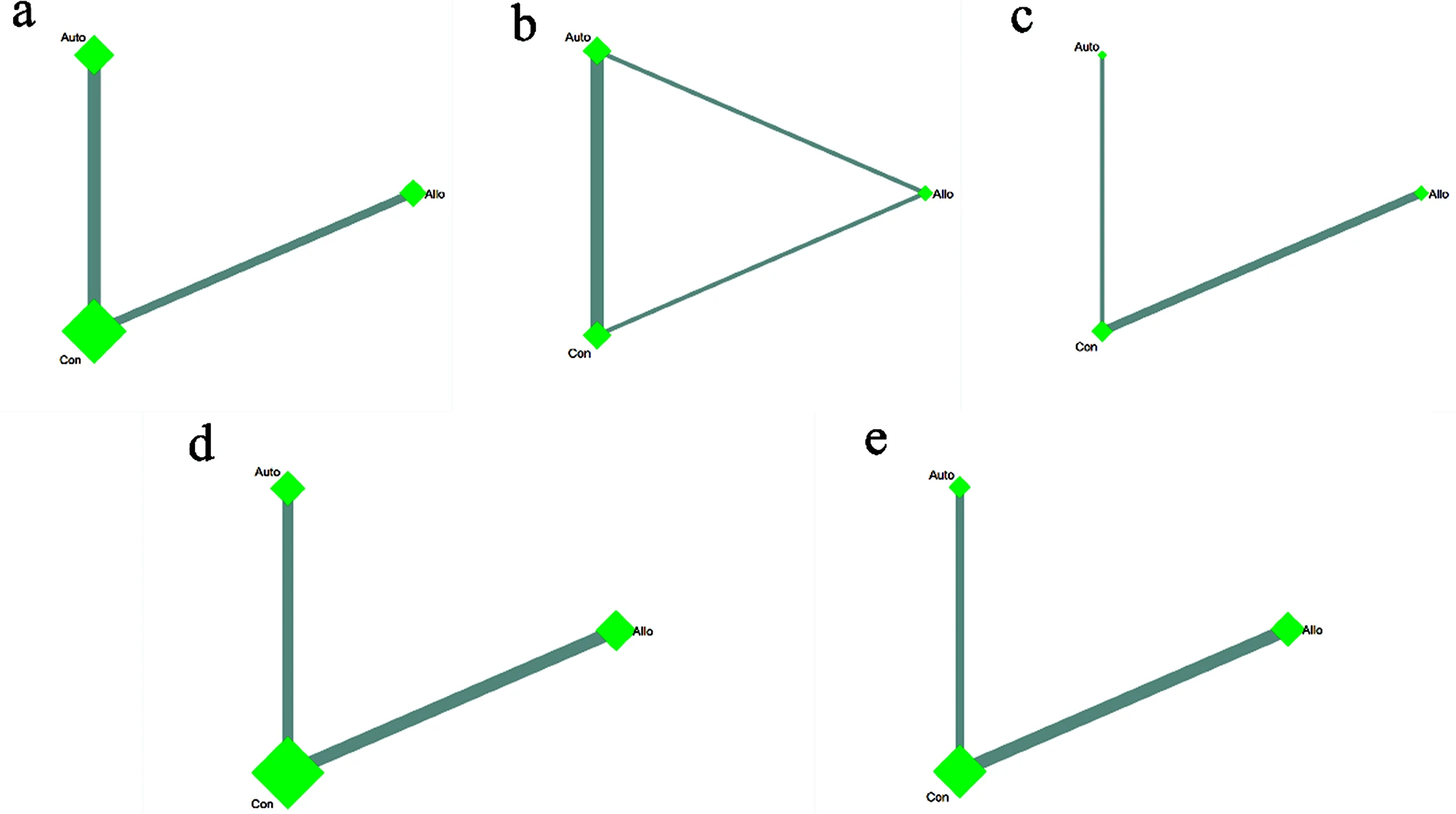 图4:不同间充质干细胞来源的网络荟萃分析 图4:不同间充质干细胞来源的网络荟萃分析