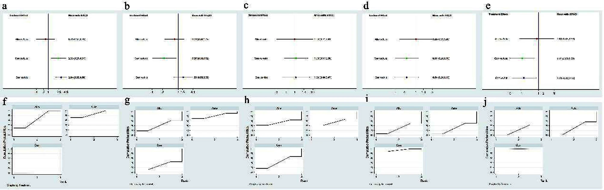 图5:不同间充质干细胞来源的网络荟萃分析。 图5:不同间充质干细胞来源的网络荟萃分析。