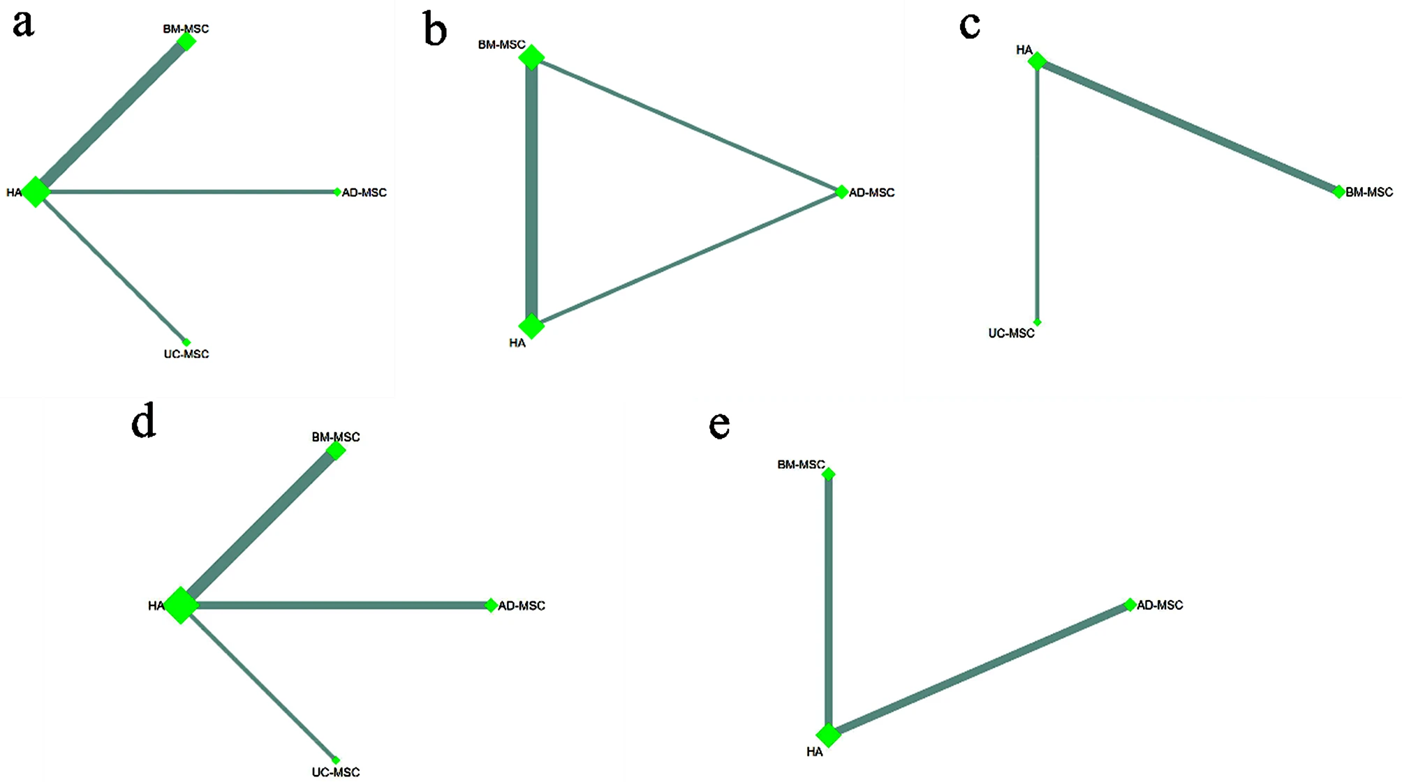 图6:不同间充质干细胞类型的网络荟萃分析 图6:不同间充质干细胞类型的网络荟萃分析