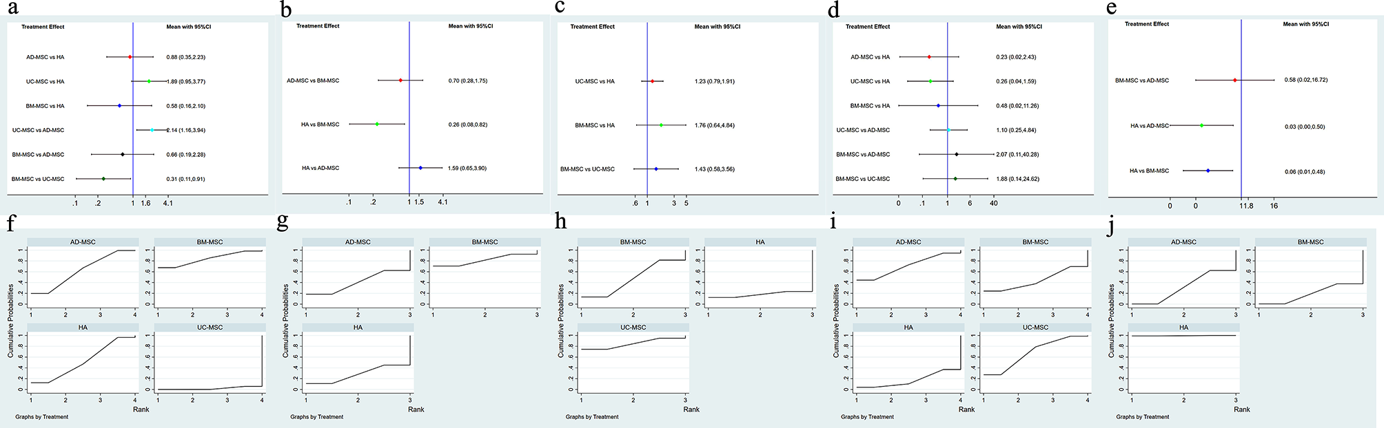 图7:不同间充质干细胞类型的网络荟萃分析。 图7:不同间充质干细胞类型的网络荟萃分析。