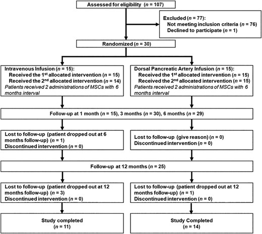 图1：本次试验的治疗程序。