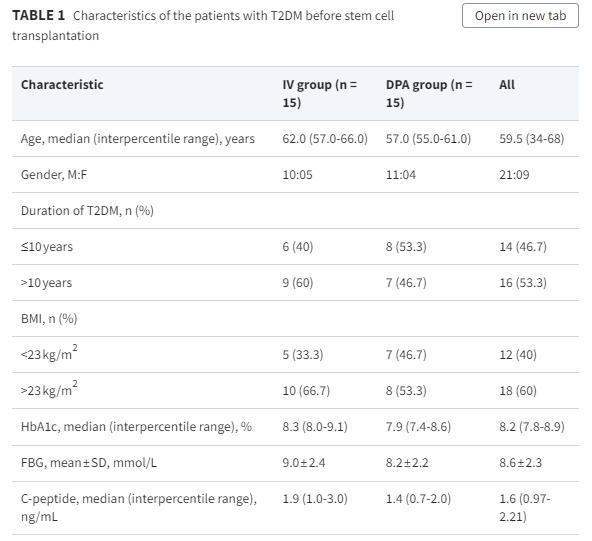 表格1：2型糖尿病患者干细胞移植前的特征