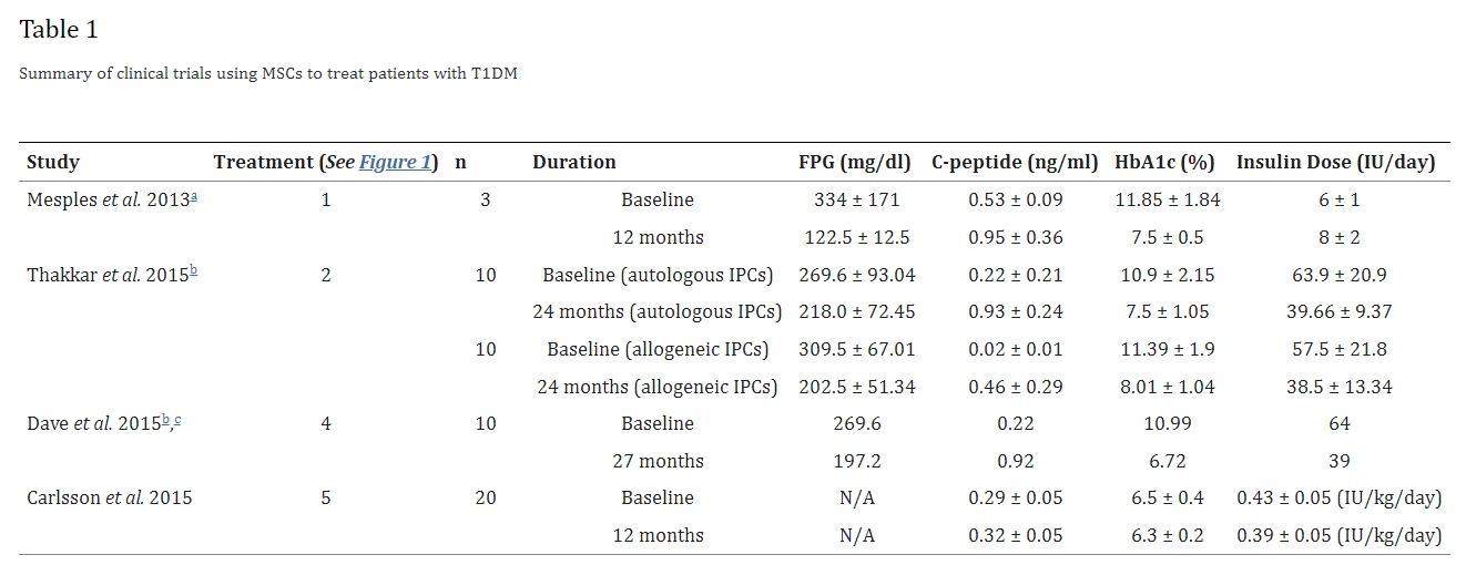 表格1：使用MSCs治疗1型糖尿病患者的临床试验摘要