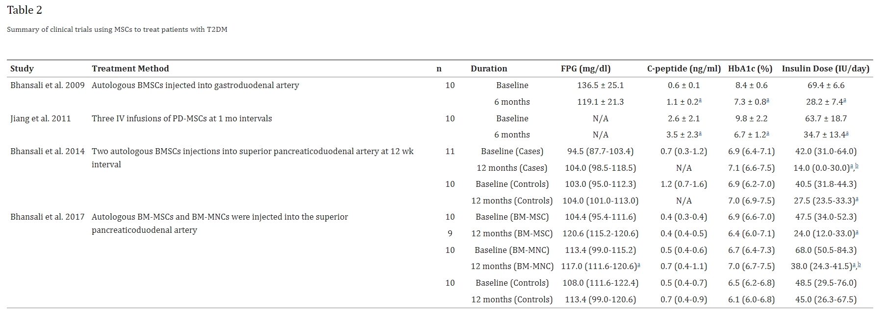 所有患者的每日胰岛素需求量和HbA1c均显着减少，同时空腹C肽水平显着增加