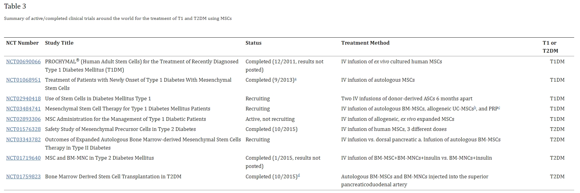 表3：全球范围内使用间充质干细胞治疗1型和2型糖尿病的正在进行/已完成临床试验的摘要